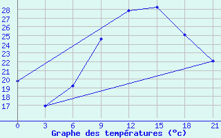 Courbe de tempratures pour Sandanski