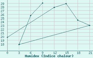 Courbe de l'humidex pour Tripoli