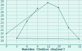 Courbe de l'humidex pour Sumy