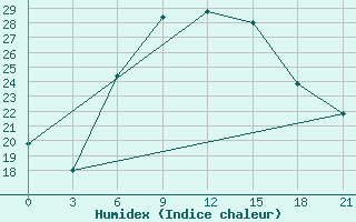 Courbe de l'humidex pour Chernivtsi