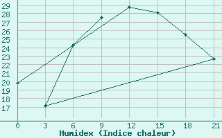 Courbe de l'humidex pour Vinnytsia