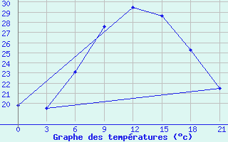 Courbe de tempratures pour Zaporizhzhia