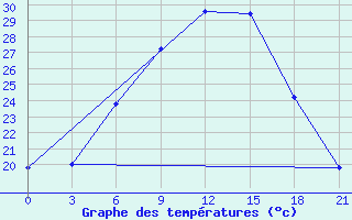 Courbe de tempratures pour Tripolis Airport