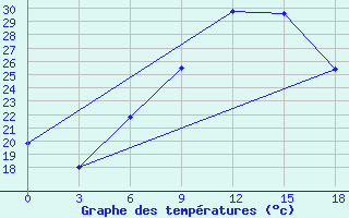 Courbe de tempratures pour Kurdjali