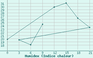 Courbe de l'humidex pour Peshkopi