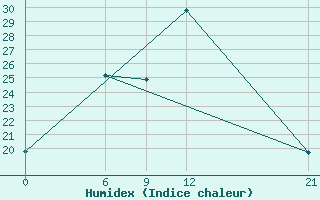 Courbe de l'humidex pour Tripoli