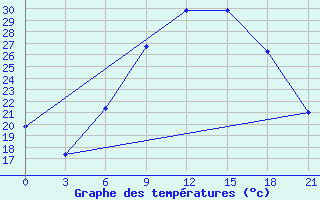 Courbe de tempratures pour Lovetch