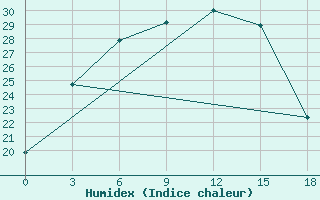 Courbe de l'humidex pour Turgaj