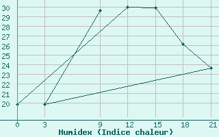 Courbe de l'humidex pour Spas-Demensk