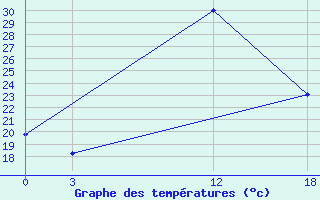 Courbe de tempratures pour Ma