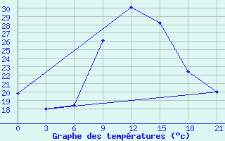 Courbe de tempratures pour Medenine