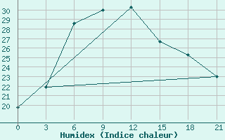 Courbe de l'humidex pour Babulsar