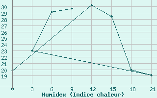 Courbe de l'humidex pour Sar'Ja