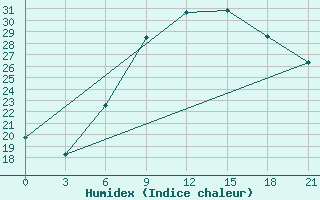 Courbe de l'humidex pour Kamennaja Step