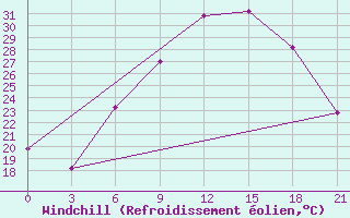 Courbe du refroidissement olien pour Vidin