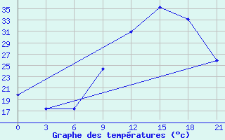 Courbe de tempratures pour Beja / B. Aerea