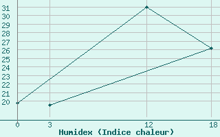 Courbe de l'humidex pour Ma'An