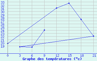 Courbe de tempratures pour Nador