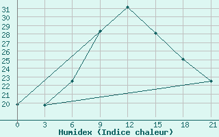 Courbe de l'humidex pour Dubasari