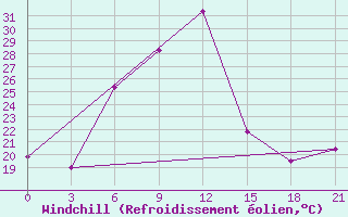 Courbe du refroidissement olien pour Tiraspol