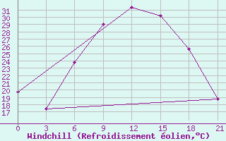 Courbe du refroidissement olien pour Vidin