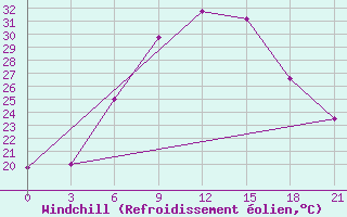 Courbe du refroidissement olien pour Vidin