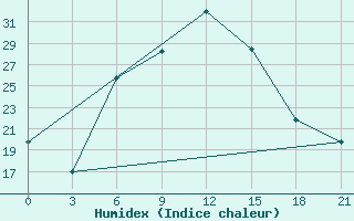 Courbe de l'humidex pour Konstantinovsk