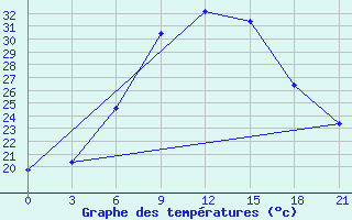 Courbe de tempratures pour Vidin