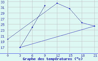 Courbe de tempratures pour Serafimovic