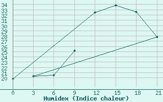 Courbe de l'humidex pour Montijo