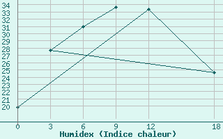 Courbe de l'humidex pour Jinghe