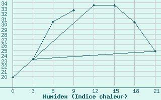 Courbe de l'humidex pour Tver