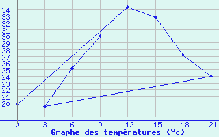 Courbe de tempratures pour Mafraq