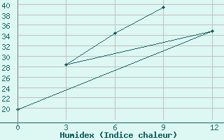 Courbe de l'humidex pour Kokand