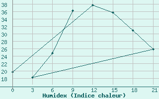 Courbe de l'humidex pour Nekhel