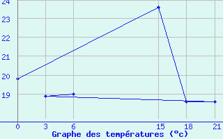 Courbe de tempratures pour Topolcani-Pgc