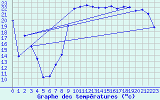 Courbe de tempratures pour Gersau