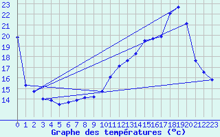 Courbe de tempratures pour Rouffach (68)