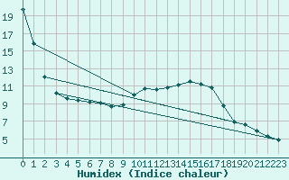 Courbe de l'humidex pour Beitem (Be)