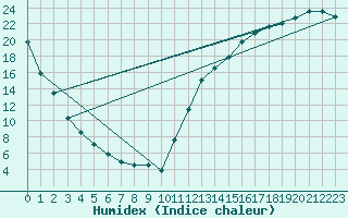 Courbe de l'humidex pour Parent, Que.