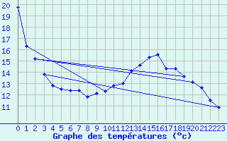 Courbe de tempratures pour Montignac (24)