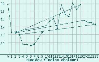 Courbe de l'humidex pour Ernage (Be)