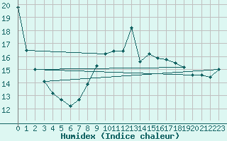 Courbe de l'humidex pour De Bilt (PB)