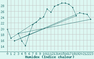 Courbe de l'humidex pour Nyon-Changins (Sw)