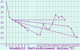Courbe du refroidissement olien pour Mandailles-Saint-Julien (15)