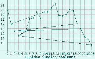 Courbe de l'humidex pour Charterhall