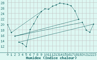 Courbe de l'humidex pour Hechingen