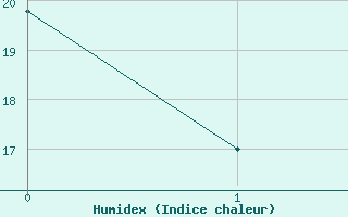 Courbe de l'humidex pour Besson - Chassignolles (03)