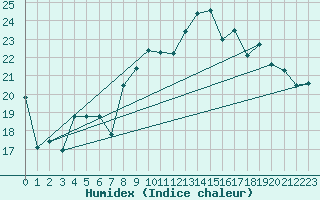 Courbe de l'humidex pour Marignane (13)