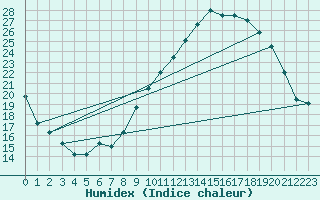 Courbe de l'humidex pour Beauvais (60)